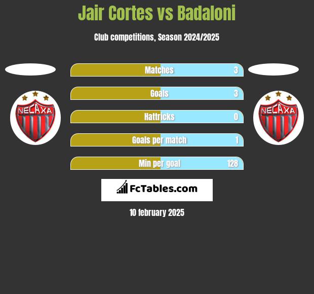 Jair Cortes vs Badaloni h2h player stats