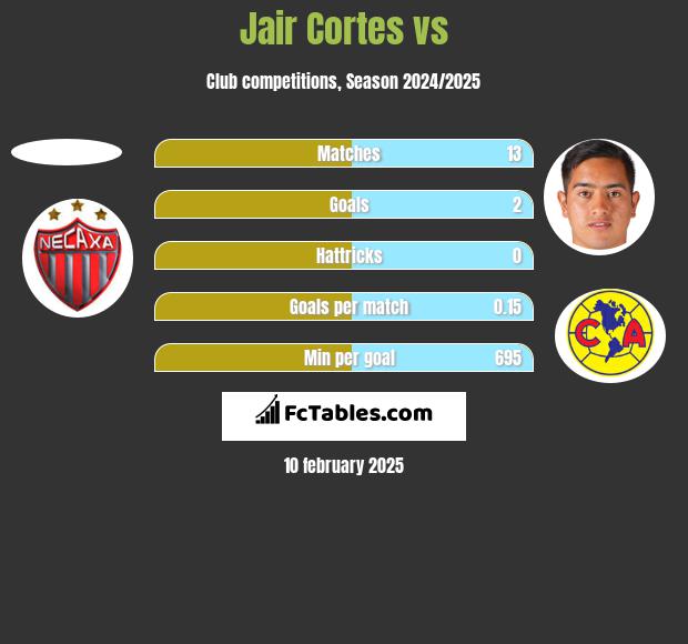 Jair Cortes vs  h2h player stats