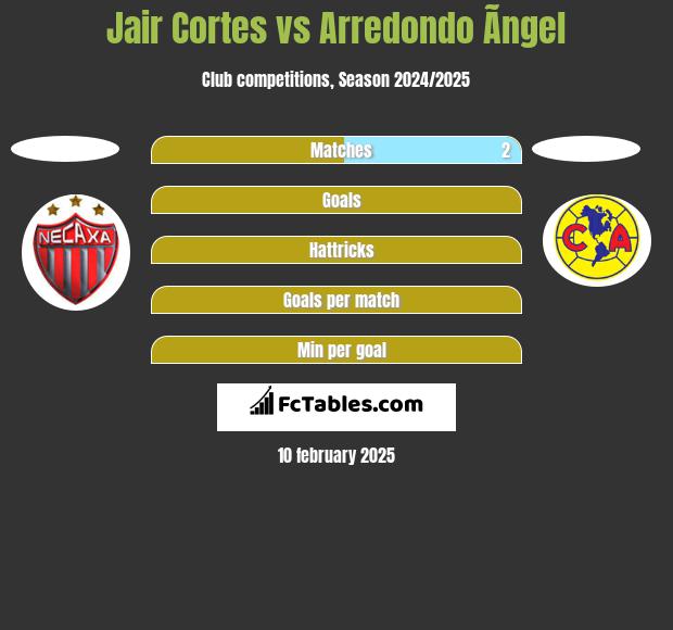 Jair Cortes vs Arredondo Ãngel h2h player stats