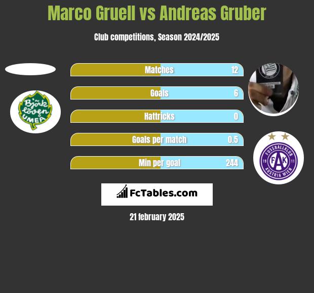 Marco Gruell vs Andreas Gruber h2h player stats