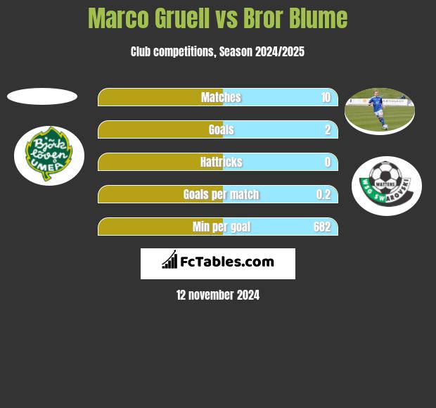 Marco Gruell vs Bror Blume h2h player stats