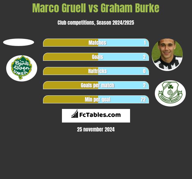 Marco Gruell vs Graham Burke h2h player stats