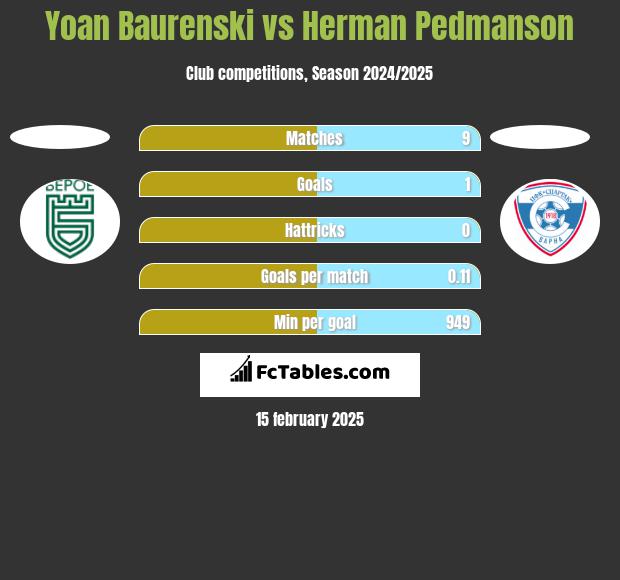 Yoan Baurenski vs Herman Pedmanson h2h player stats