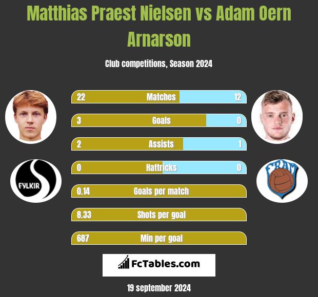 Matthias Praest Nielsen vs Adam Oern Arnarson h2h player stats