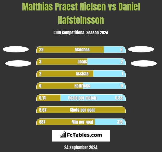 Matthias Praest Nielsen vs Daniel Hafsteinsson h2h player stats