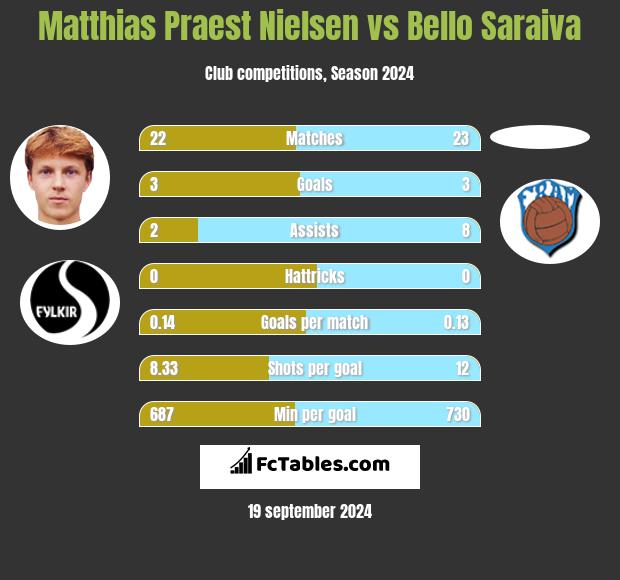 Matthias Praest Nielsen vs Bello Saraiva h2h player stats