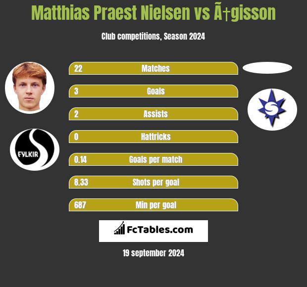 Matthias Praest Nielsen vs Ã†gisson h2h player stats