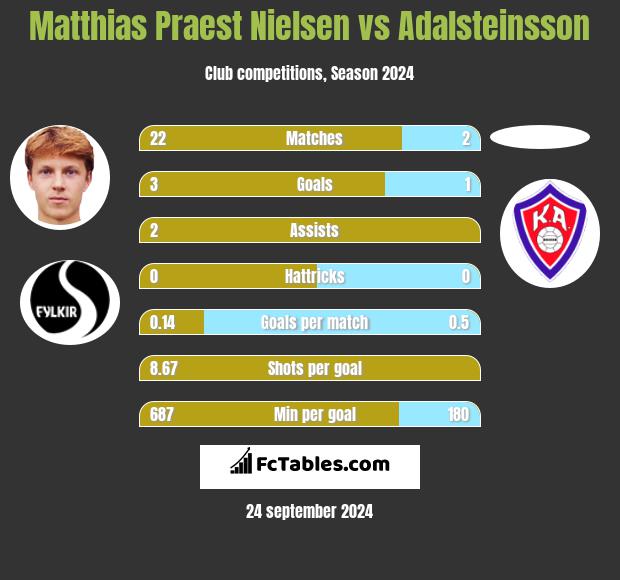 Matthias Praest Nielsen vs Adalsteinsson h2h player stats