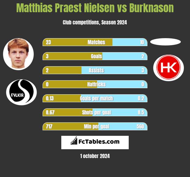 Matthias Praest Nielsen vs Burknason h2h player stats