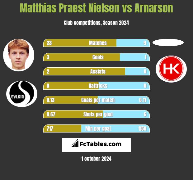 Matthias Praest Nielsen vs Arnarson h2h player stats