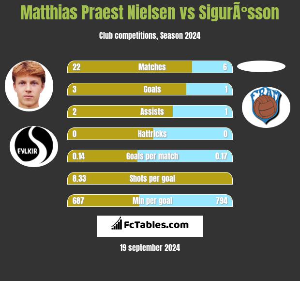 Matthias Praest Nielsen vs SigurÃ°sson h2h player stats