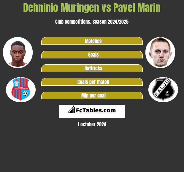 Dehninio Muringen vs Pavel Marin h2h player stats