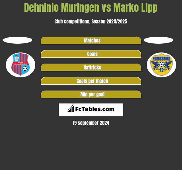 Dehninio Muringen vs Marko Lipp h2h player stats