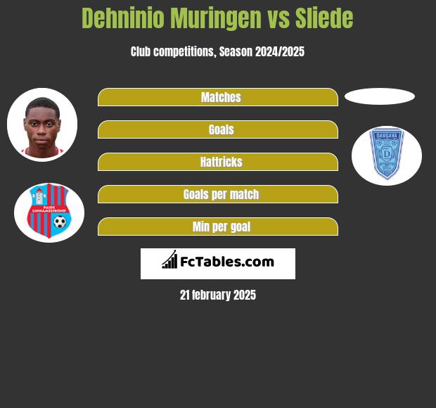 Dehninio Muringen vs Sliede h2h player stats