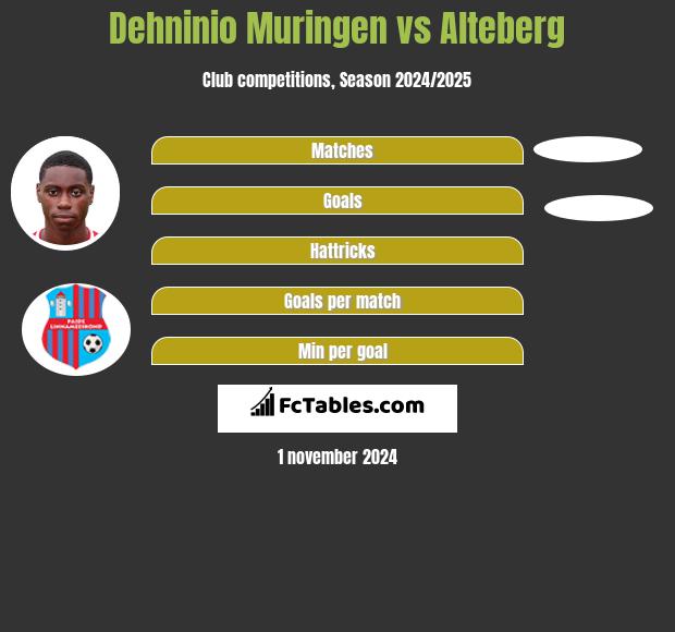 Dehninio Muringen vs Alteberg h2h player stats