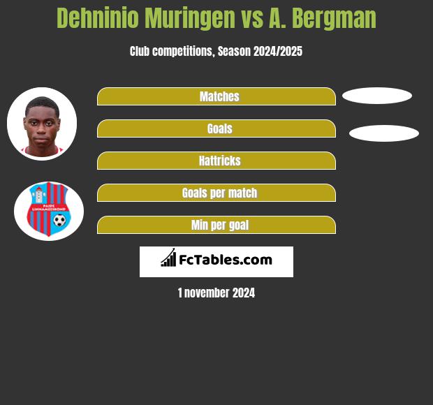 Dehninio Muringen vs A. Bergman h2h player stats