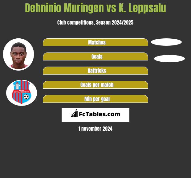 Dehninio Muringen vs K. Leppsalu h2h player stats