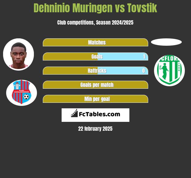 Dehninio Muringen vs Tovstik h2h player stats