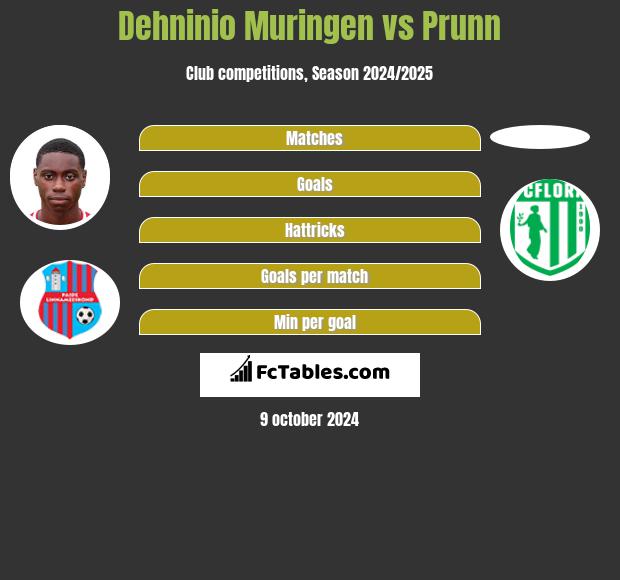 Dehninio Muringen vs Prunn h2h player stats