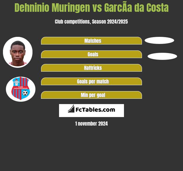 Dehninio Muringen vs GarcÃ­a da Costa h2h player stats