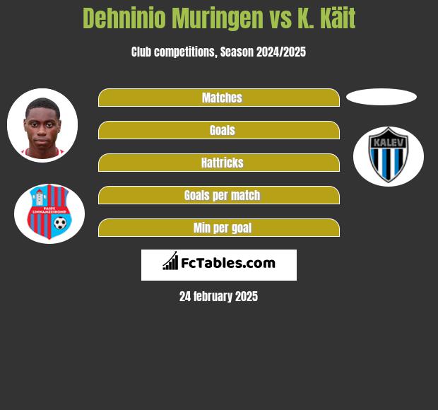 Dehninio Muringen vs K. Käit h2h player stats