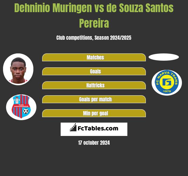 Dehninio Muringen vs de Souza Santos Pereira h2h player stats