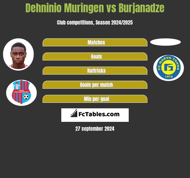 Dehninio Muringen vs Burjanadze h2h player stats