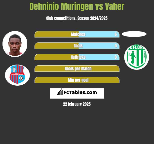 Dehninio Muringen vs Vaher h2h player stats