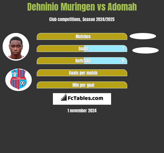 Dehninio Muringen vs Adomah h2h player stats