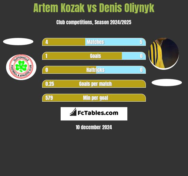 Artem Kozak vs Danies Olijnyk h2h player stats