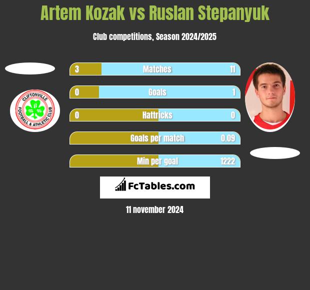 Artem Kozak vs Ruslan Stepanyuk h2h player stats