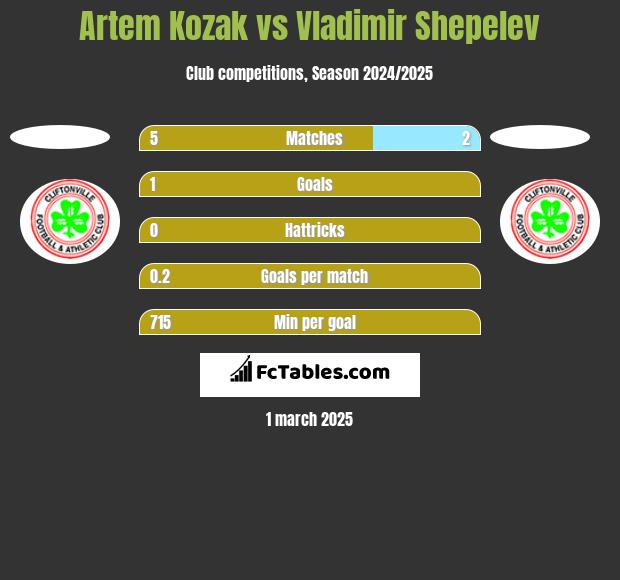 Artem Kozak vs Vladimir Shepelev h2h player stats