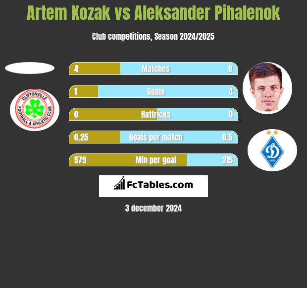 Artem Kozak vs Aleksander Pihalenok h2h player stats