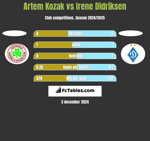 Artem Kozak vs Irene Didriksen h2h player stats