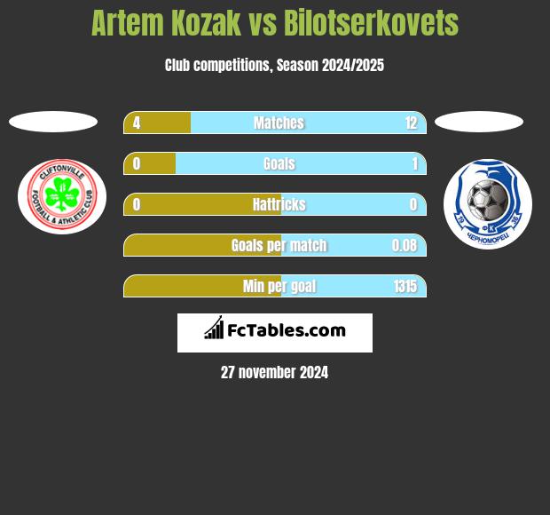 Artem Kozak vs Bilotserkovets h2h player stats