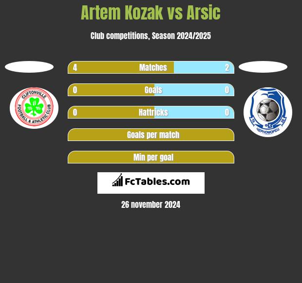 Artem Kozak vs Arsic h2h player stats