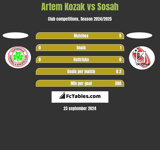 Artem Kozak vs Sosah h2h player stats