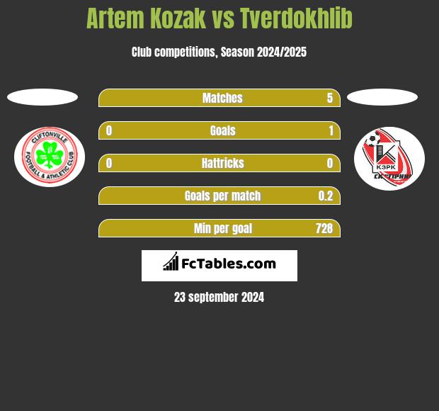 Artem Kozak vs Tverdokhlib h2h player stats