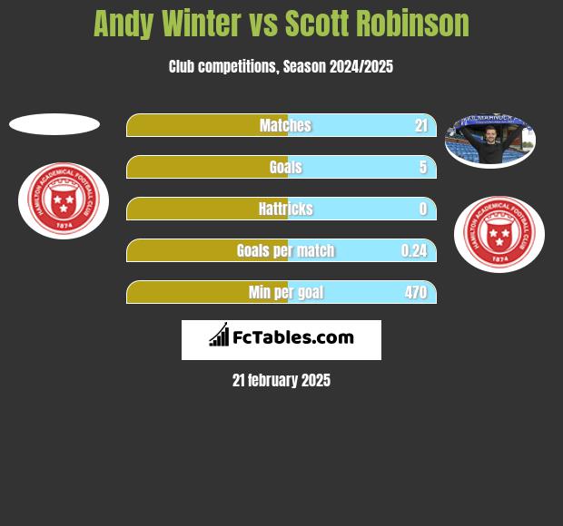 Andy Winter vs Scott Robinson h2h player stats