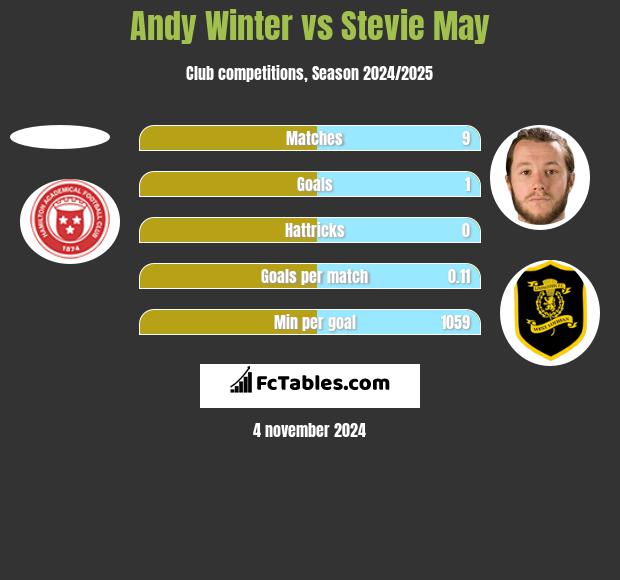 Andy Winter vs Stevie May h2h player stats