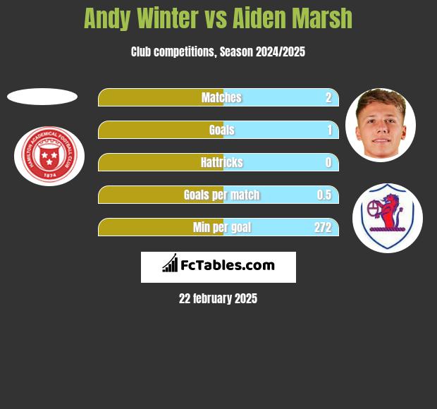 Andy Winter vs Aiden Marsh h2h player stats