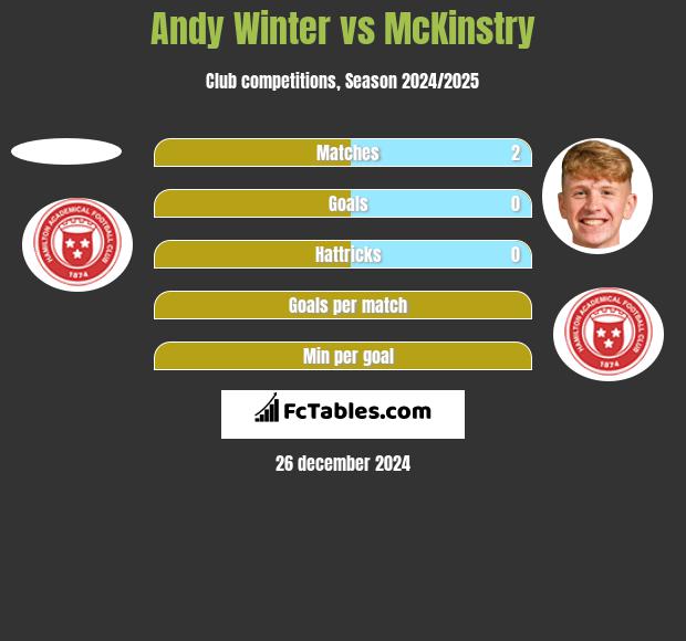 Andy Winter vs McKinstry h2h player stats