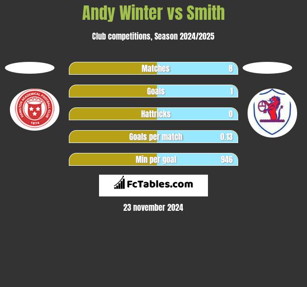 Andy Winter vs Smith h2h player stats