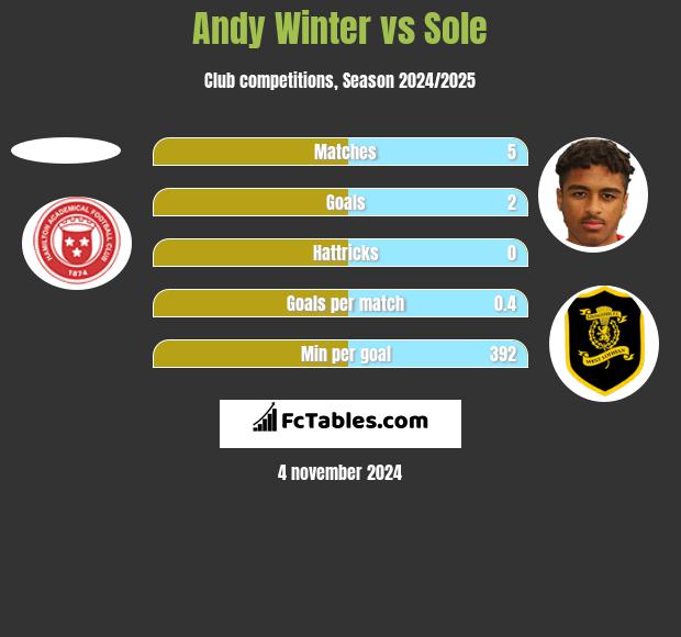 Andy Winter vs Sole h2h player stats