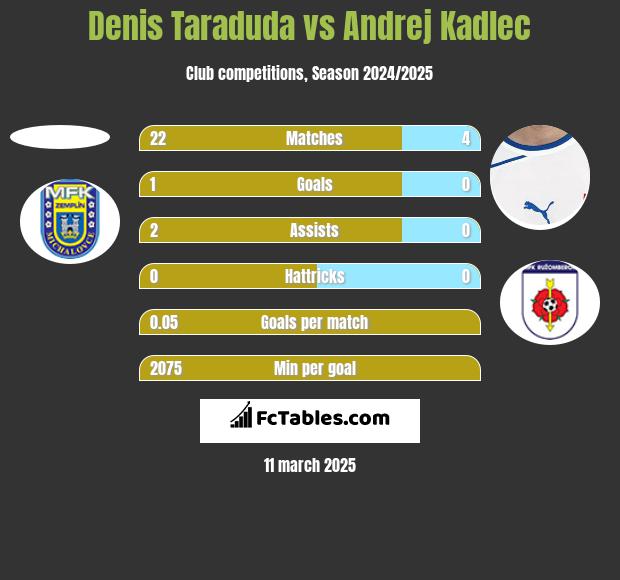 Denis Taraduda vs Andrej Kadlec h2h player stats