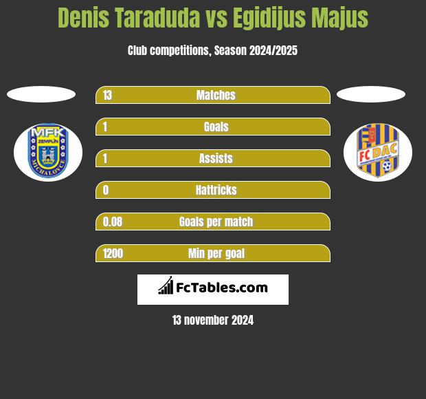 Denis Taraduda vs Egidijus Majus h2h player stats