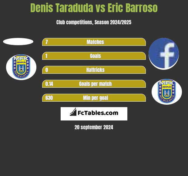 Denis Taraduda vs Eric Barroso h2h player stats