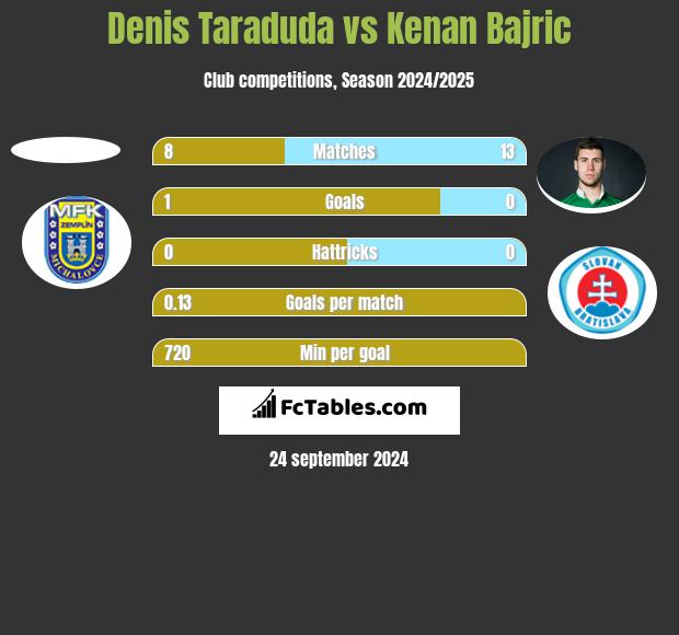 Denis Taraduda vs Kenan Bajric h2h player stats