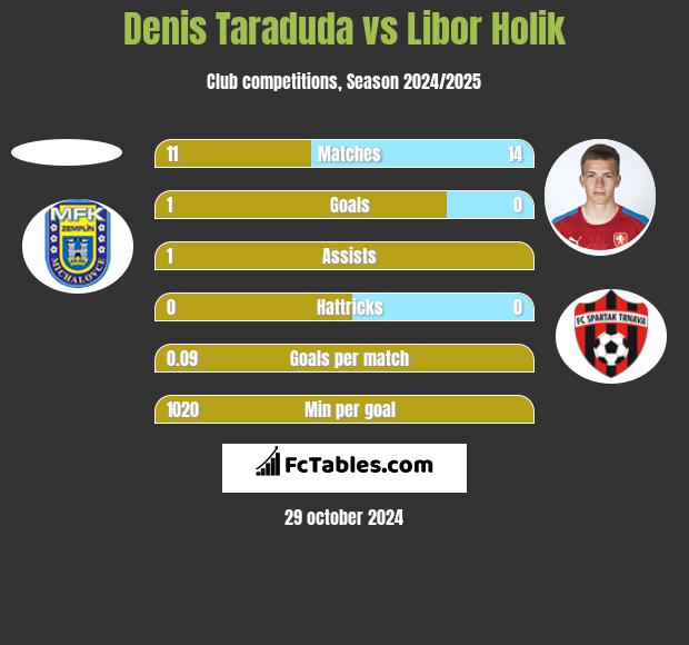 Denis Taraduda vs Libor Holik h2h player stats