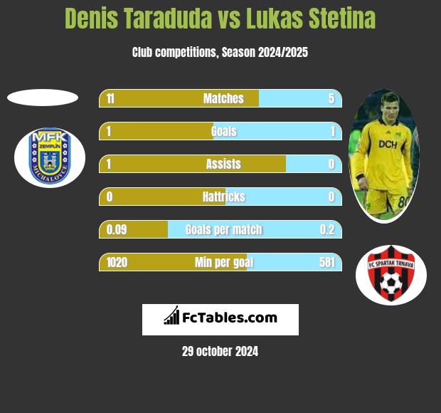 Denis Taraduda vs Lukas Stetina h2h player stats